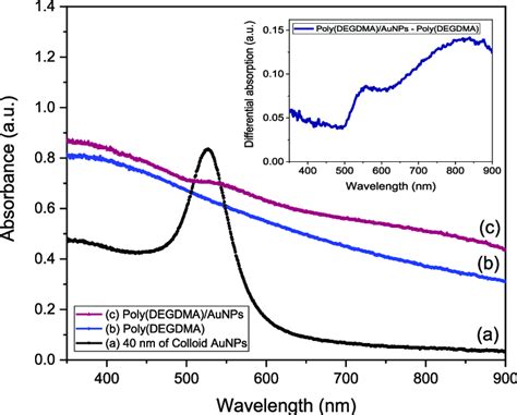 Uv Vis Absorption Spectra Of A Colloid Aunps Of 40 Nm Diameter B Download Scientific