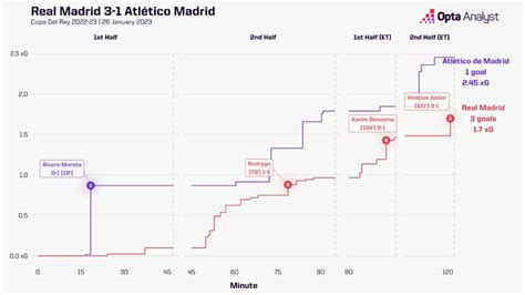 Real Madrid vs Atlético Madrid Prediction | Opta Analyst