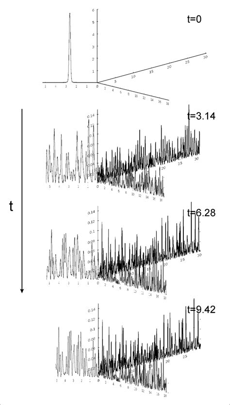 Time Evolution Of The Gaussian Wave Packet Given By Eq For The