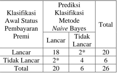 Pengukuran Tingkat Akurasi Klasifikasi Metode Naive Bayes