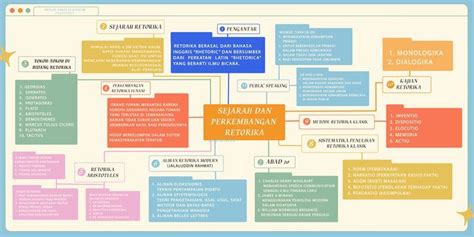 Mind Map Sejarah Dan Perkembangan Retorika Sejarah Bahasa Bahasa Hot