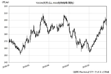 天然ゴムの動向、高値更新後に利食い売り ゴム報知新聞next ゴム業界の専門紙