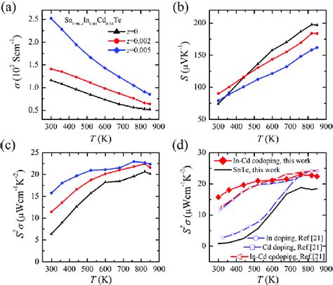 Thermoelectric Properties A Electrical Conductivity B Seebeck