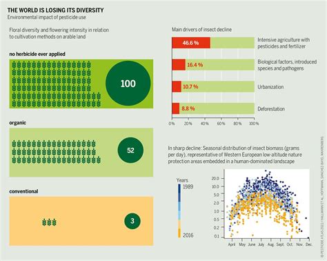 Pesticide Atlas Graphs From The Pesticide Atlas Flickr