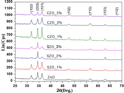 Xrd Patterns Of Undoped And Doped Zno Thin Films With Different Sn And