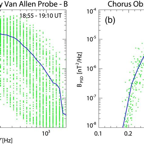 A Power Spectral Density Of Plasmaspheric Hiss Observed By Van Allen