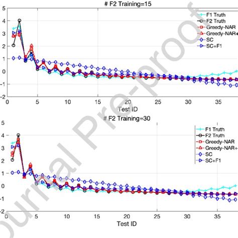 Self Diffusion Coefficient Predictions Of A Two Fidelity MD With