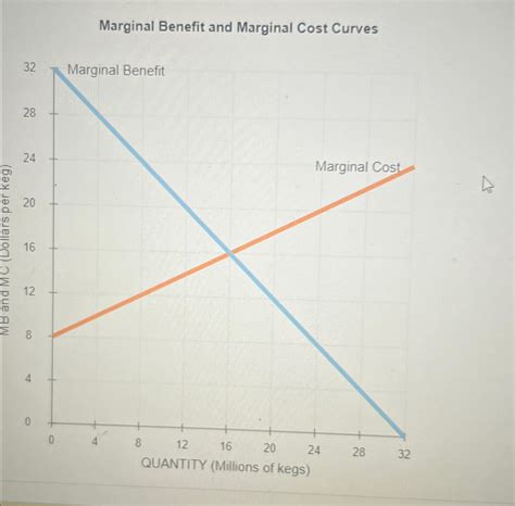 Solved Marginal Benefit And Marginal Cost Cures Evaluate