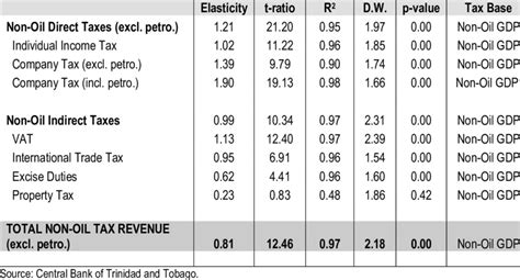 Ordinary Least Squares Results For Tax Elasticity 1990 2009 Download Table