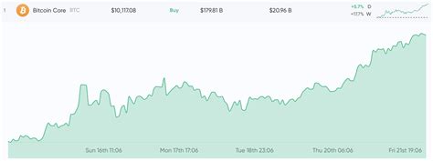 Btc) Price / Bitcoin Price History 2013 2021 Statista