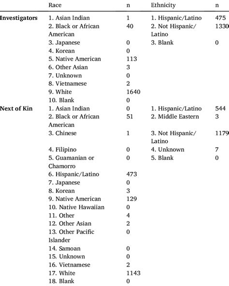 Race and ethnicity descriptors available to investigator and NOK and... | Download Scientific ...