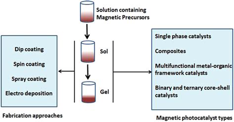 Classes Of Magnetic Photocatalysts Obtained By Solgel Processing