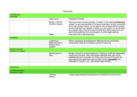 Criminal Law Case List Relevant Case Law Summary Actus Reus Acts