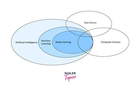 The Subsets Of Artificial Intelligence Scaler Topics