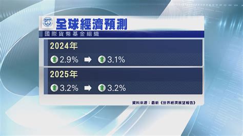 【展望報告】imf上調全球經濟增長預測 料可實現「軟著陸」 Now 新聞