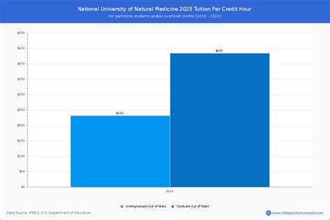 National University of Natural Medicine - Tuition & Fees, Net Price