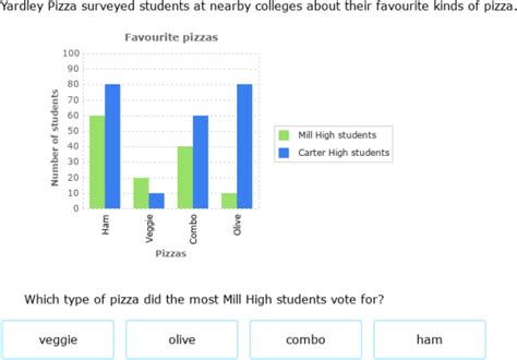 IXL Interpret Bar Graphs Primary 5 Maths Practice