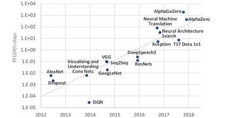 Computation Requirements For The Training Of Ai Algorithms Almost