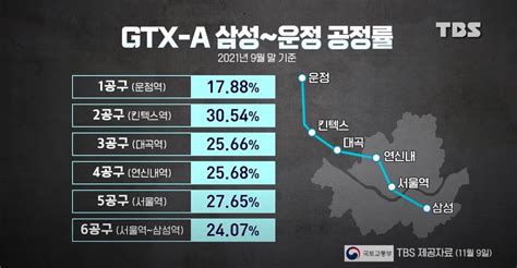 더쿠 Gtx A 노선 2021년 9월말 기준 공사 진행률