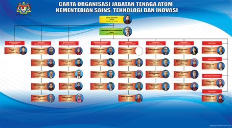 Carta Organisasi Portal Rasmi Jabatan Tenaga Atom