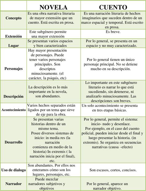 Cuadros Comparativos Del Cuento Y La Novela Descargar