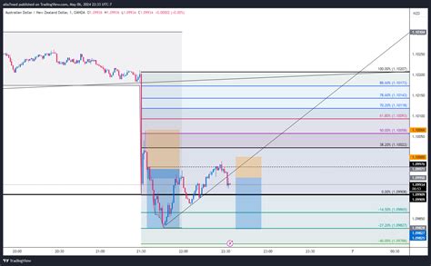 Oanda Audnzd Chart Image By Alia Med Tradingview