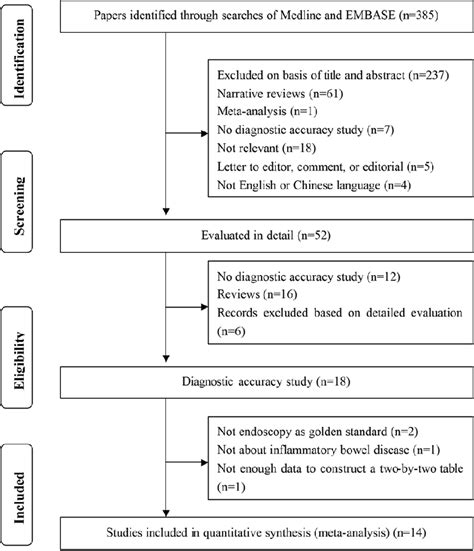 Figure 1 from Diagnostic accuracy of fecal lactoferrin for inflammatory bowel disease: a meta ...