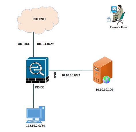 How To Configure Anyconnect SSL VPN On Cisco ASA Firewall