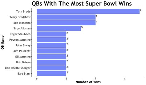 Super Bowl ~ Most Wins For A QB - TuTortugas ~ Sports