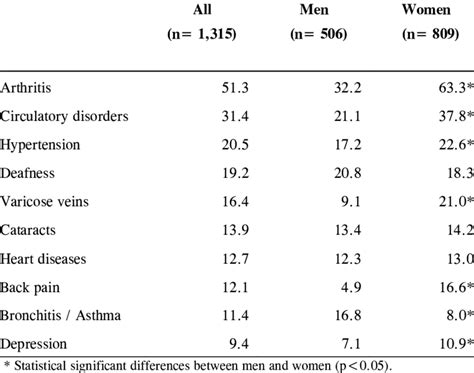 Prevalence Of The Ten Leading Chronic Conditions Among Participants By