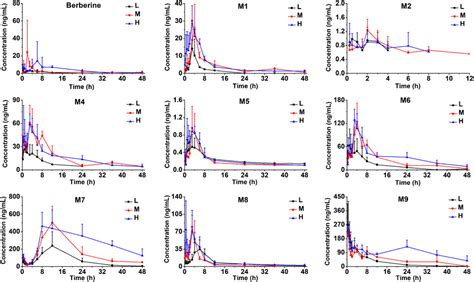 Frontiers Pharmacokinetics And Excretion Of Berberine And Its Nine