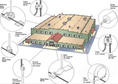 Florida's #1 Commercial Lightning Protection System