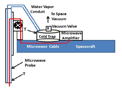 Schematic Diagram Of The Microwave Extraction System 8 Download Scientific Diagram