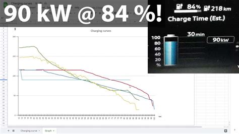 Nissan Ariya Kwh Charging Battle Vs Volvo C And Vw Id Youtube