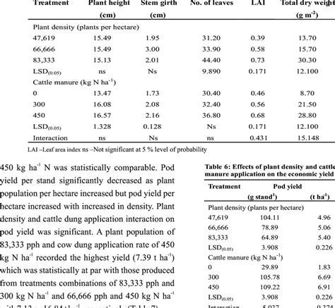 Effects Of Plant Density And Cattle Manure Application On The Growth Of Download Table