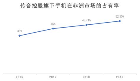 传音控股2019年报：手机出货量137亿部 非洲市场占有率525