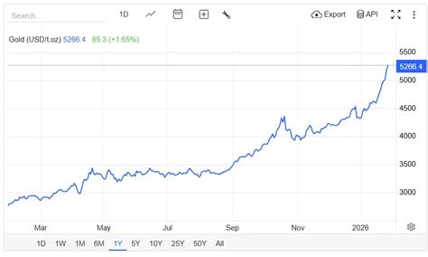 silver  gold price today precious metals rally accelerates  safe