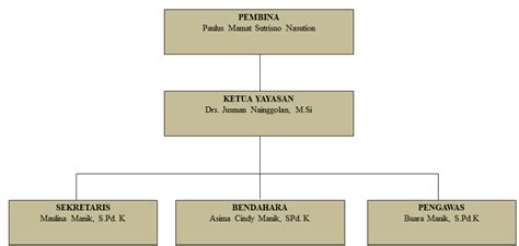 Contoh Struktur Organisasi Yayasan