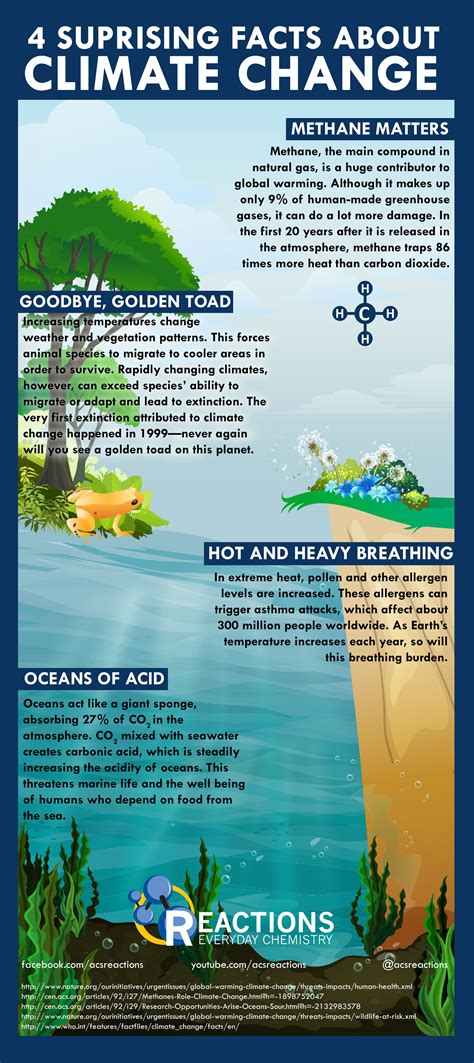 Aaas climate change infographic - interactivesaki