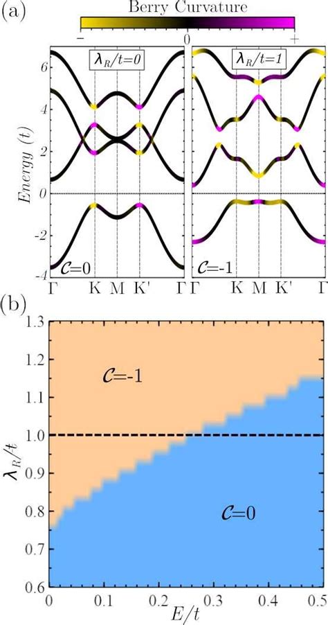 Topological Analysis Of The Interacting Hamiltonian At U T And V T