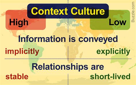 The Basic Difference Between High Context And Low Context Cultures Context Culture Meaning