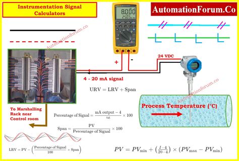 Collection Of Accurate Instrumentation Signal Calculators