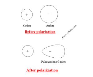 Polarization Of Ion Polarizing Power And Polarizability Chemistry Notes