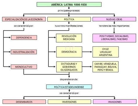 mapa mental sobre el desarrollo de América latina