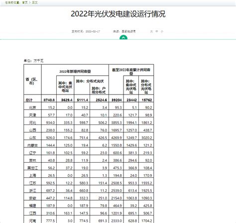 官宣2022年各省光伏装机量明细发布 安徽捷阳新能源为您提供一体化光伏电站解决方案