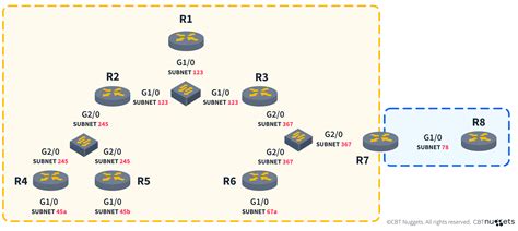 What Is Eigrp Enhanced Interior Gateway Routing Protocol