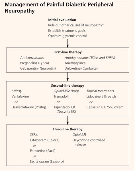 Figure 1 From Treating Painful Diabetic Peripheral Neuropathy An Update Semantic Scholar