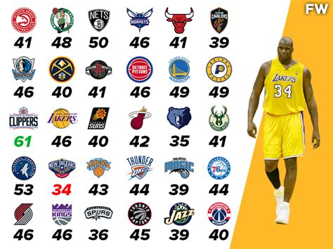 Shaquille O'Neal's Career-High Against Every NBA Team: Shaq Destroyed ...