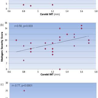 Correlation Of Carotid Intima Media Thickness IMT With A Skin