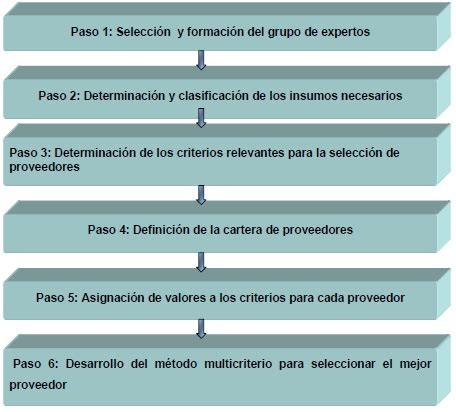 Procedimiento para la selección de proveedores por el método